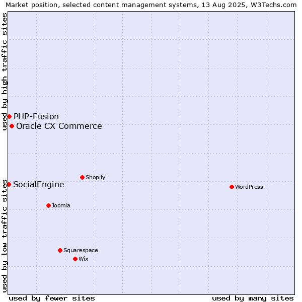 Market position of Oracle CX Commerce vs. PHP-Fusion vs. SocialEngine