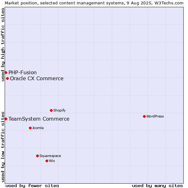 Market position of Oracle CX Commerce vs. TeamSystem Commerce vs. PHP-Fusion