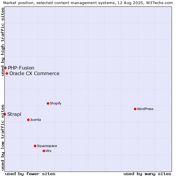 Market position of Oracle CX Commerce vs. PHP-Fusion vs. Strapi