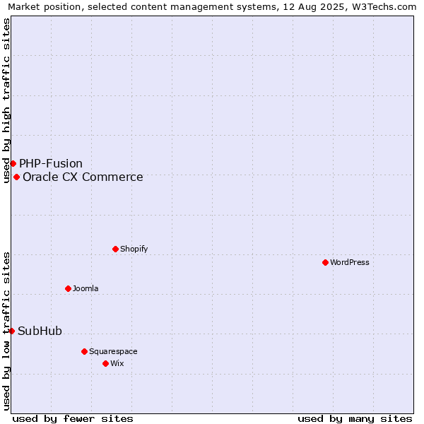 Market position of Oracle CX Commerce vs. PHP-Fusion vs. SubHub