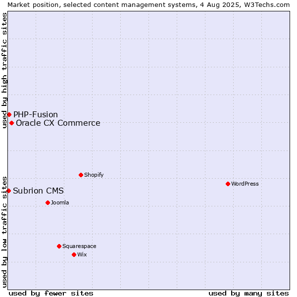 Market position of Oracle CX Commerce vs. PHP-Fusion vs. Subrion CMS