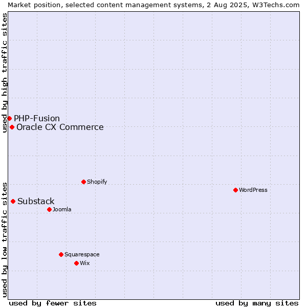 Market position of Substack vs. Oracle CX Commerce vs. PHP-Fusion