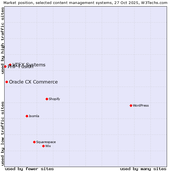 Market position of VTEX Systems vs. Oracle CX Commerce vs. PHP-Fusion