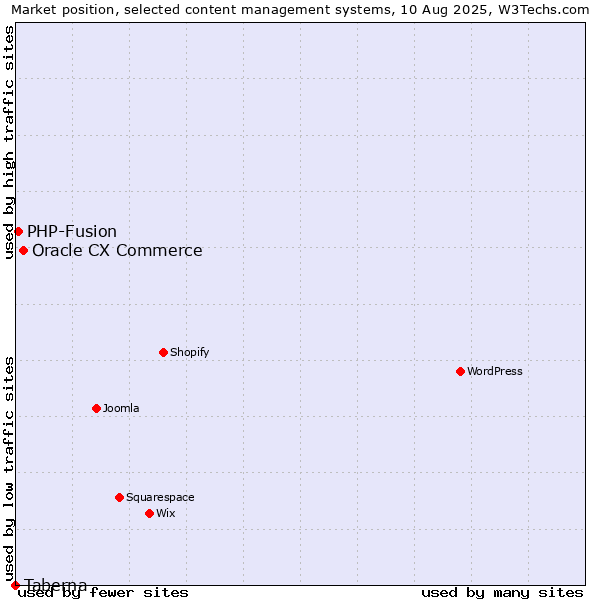 Market position of Oracle CX Commerce vs. PHP-Fusion vs. Taberna