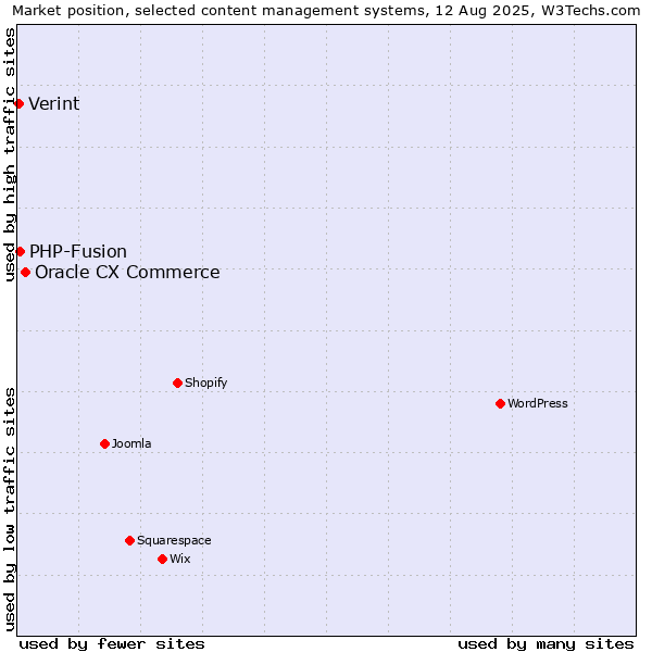 Market position of Oracle CX Commerce vs. PHP-Fusion vs. Verint