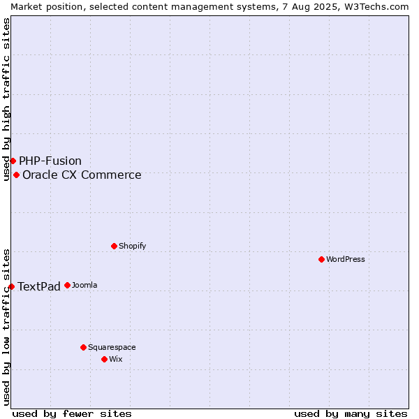 Market position of Oracle CX Commerce vs. PHP-Fusion vs. TextPad