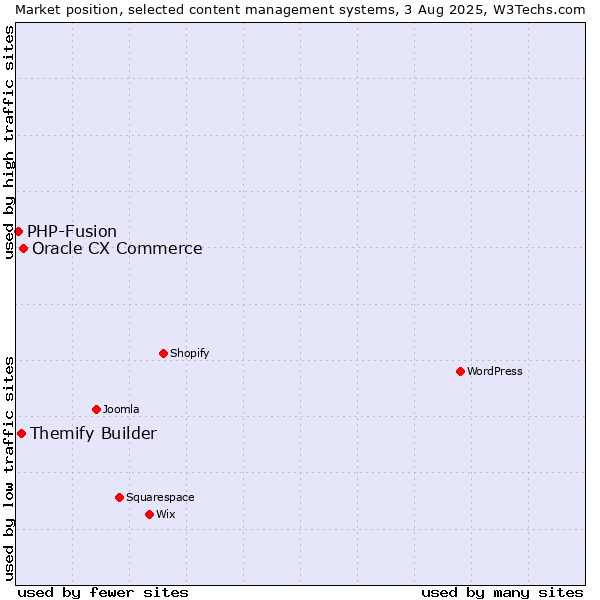 Market position of Oracle CX Commerce vs. Themify Builder vs. PHP-Fusion