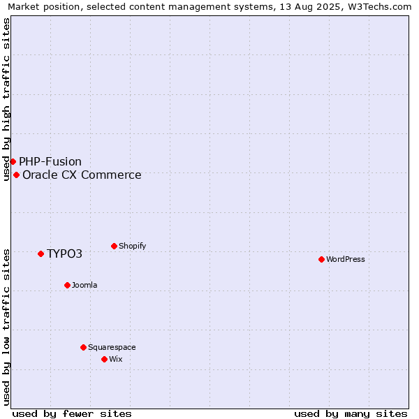 Market position of TYPO3 vs. Oracle CX Commerce vs. PHP-Fusion