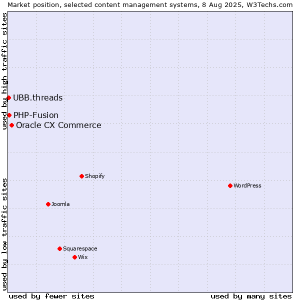 Market position of Oracle CX Commerce vs. PHP-Fusion vs. UBB.threads