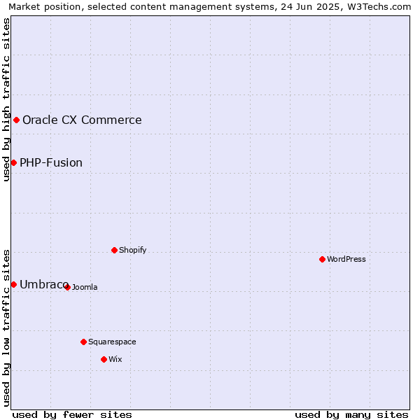 Market position of Oracle CX Commerce vs. Umbraco vs. PHP-Fusion