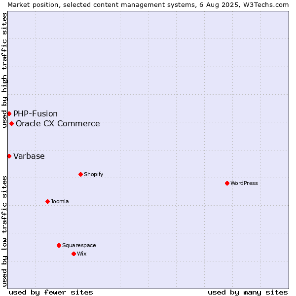 Market position of Oracle CX Commerce vs. PHP-Fusion vs. Varbase