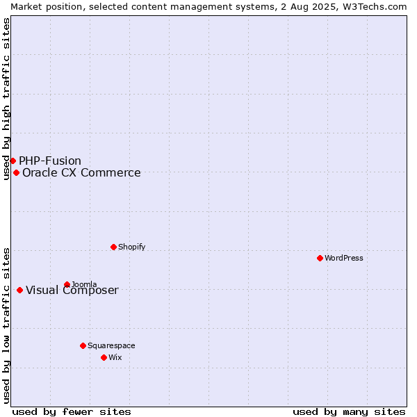 Market position of Visual Composer vs. Oracle CX Commerce vs. PHP-Fusion