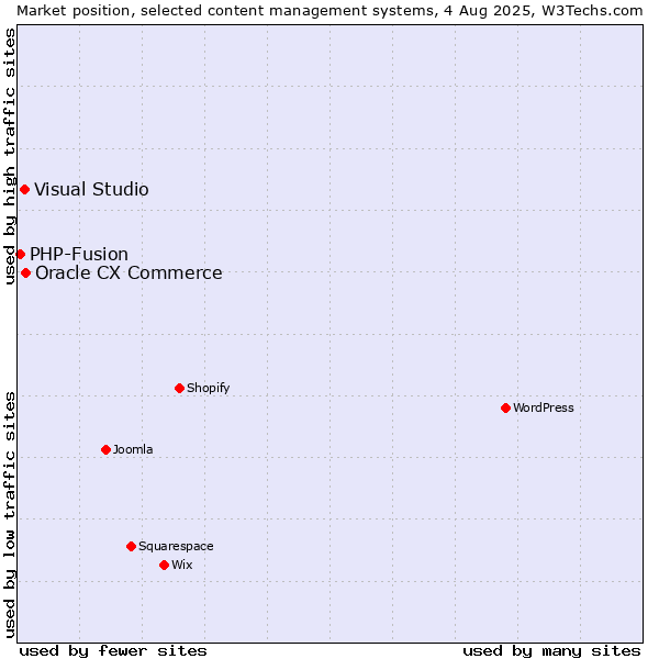 Market position of Oracle CX Commerce vs. Visual Studio vs. PHP-Fusion
