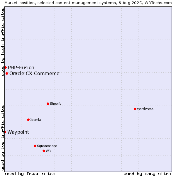 Market position of Oracle CX Commerce vs. PHP-Fusion vs. Waypoint
