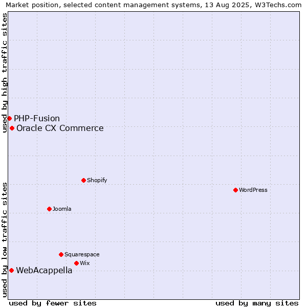 Market position of Oracle CX Commerce vs. WebAcappella vs. PHP-Fusion