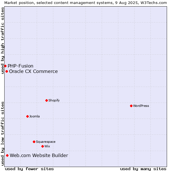 Market position of Web.com Website Builder vs. Oracle CX Commerce vs. PHP-Fusion