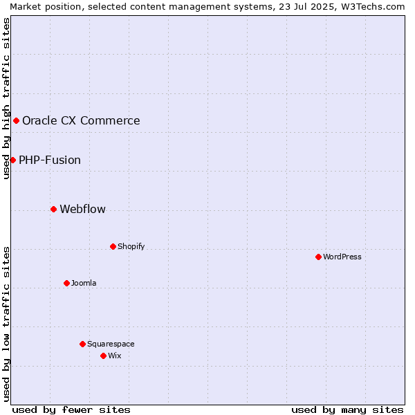 Market position of Webflow vs. Oracle CX Commerce vs. PHP-Fusion