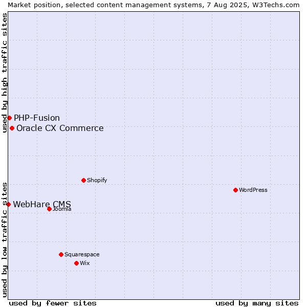 Market position of Oracle CX Commerce vs. PHP-Fusion vs. WebHare CMS