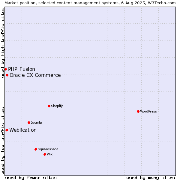 Market position of Oracle CX Commerce vs. Weblication vs. PHP-Fusion