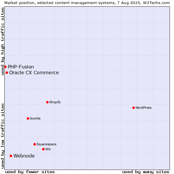 Market position of Webnode vs. Oracle CX Commerce vs. PHP-Fusion
