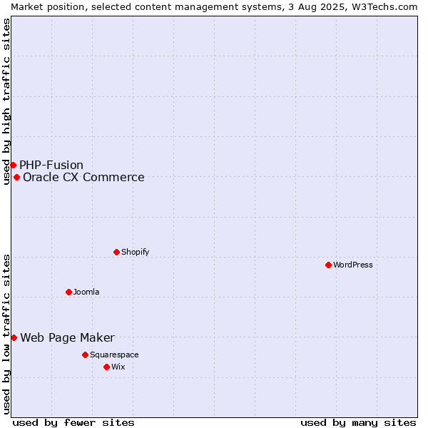 Market position of Oracle CX Commerce vs. Web Page Maker vs. PHP-Fusion