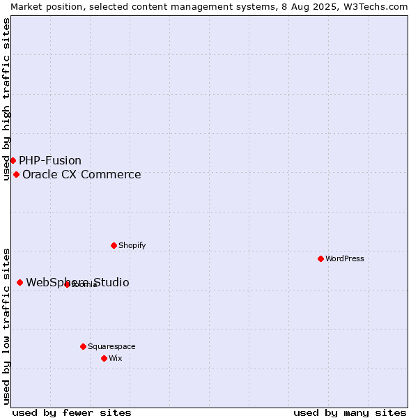 Market position of WebSphere Studio vs. Oracle CX Commerce vs. PHP-Fusion