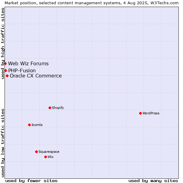 Market position of Oracle CX Commerce vs. PHP-Fusion vs. Web Wiz Forums