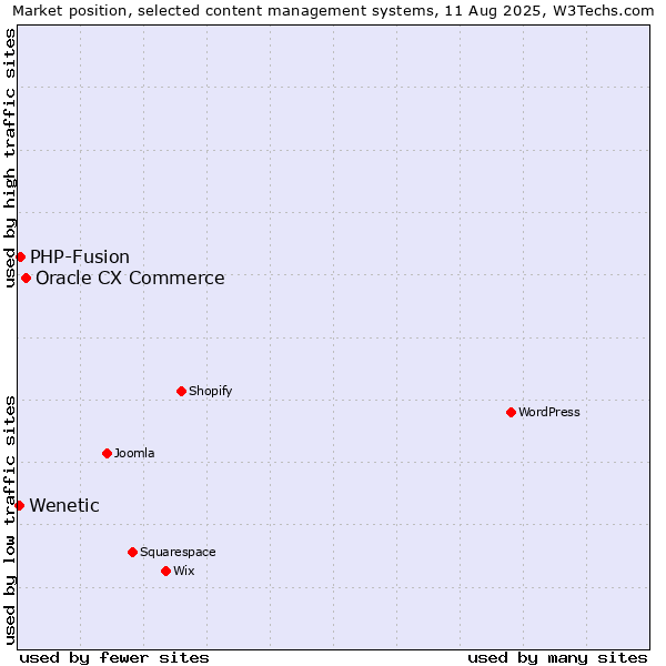 Market position of Oracle CX Commerce vs. PHP-Fusion vs. Wenetic