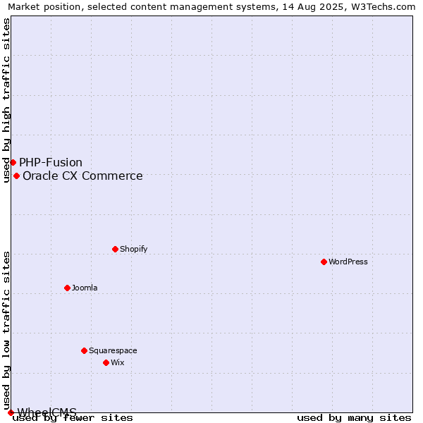 Market position of Oracle CX Commerce vs. PHP-Fusion vs. WheelCMS