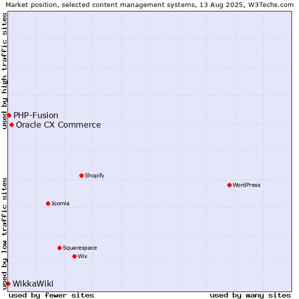 Market position of Oracle CX Commerce vs. PHP-Fusion vs. WikkaWiki