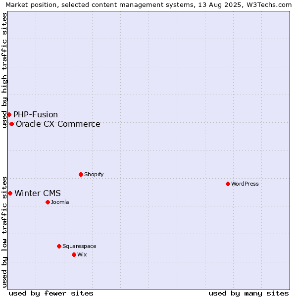 Market position of Oracle CX Commerce vs. Winter CMS vs. PHP-Fusion
