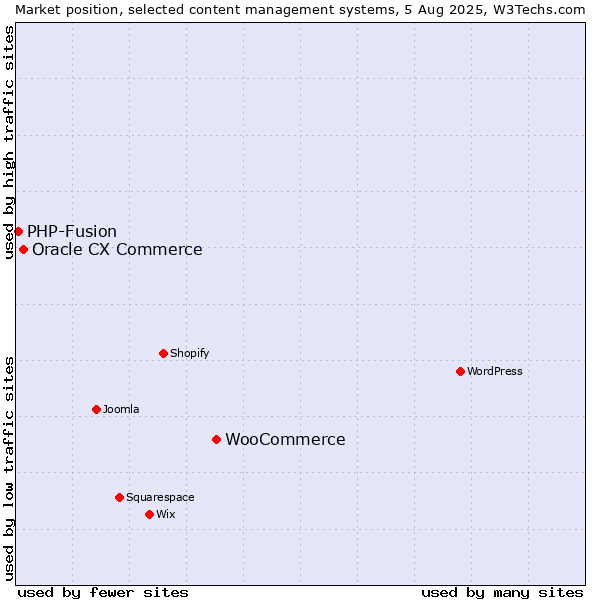 Market position of WooCommerce vs. Oracle CX Commerce vs. PHP-Fusion