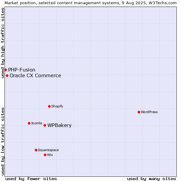 Market position of WPBakery vs. Oracle CX Commerce vs. PHP-Fusion