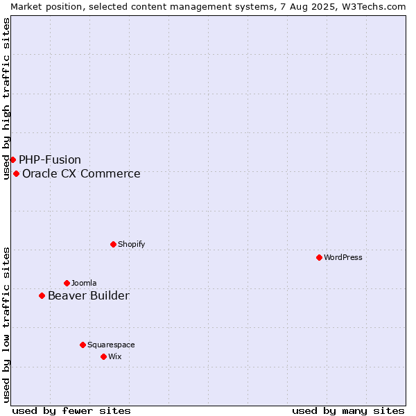 Market position of Beaver Builder vs. Oracle CX Commerce vs. PHP-Fusion