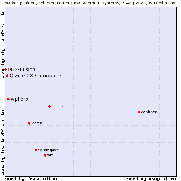 Market position of wpForo vs. Oracle CX Commerce vs. PHP-Fusion