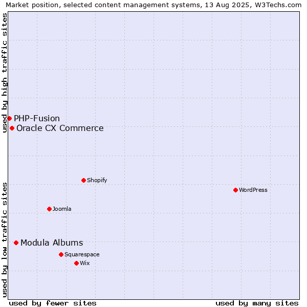 Market position of Modula Albums vs. Oracle CX Commerce vs. PHP-Fusion