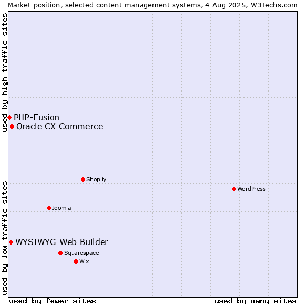 Market position of Oracle CX Commerce vs. WYSIWYG Web Builder vs. PHP-Fusion