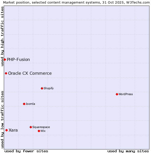 Market position of Xara vs. Oracle CX Commerce vs. PHP-Fusion
