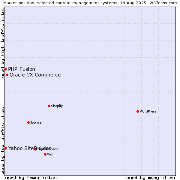 Market position of Oracle CX Commerce vs. Yahoo SiteBuilder vs. PHP-Fusion