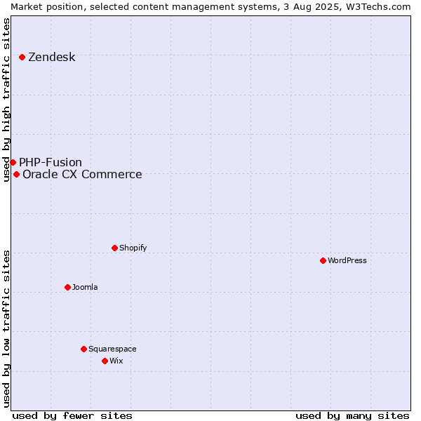 Market position of Zendesk vs. Oracle CX Commerce vs. PHP-Fusion