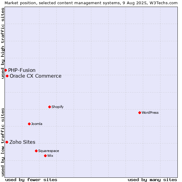 Market position of Oracle CX Commerce vs. Zoho Sites vs. PHP-Fusion