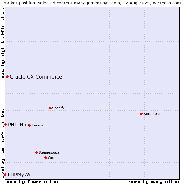 Market position of Oracle CX Commerce vs. PHP-Nuke vs. PHPMyWind