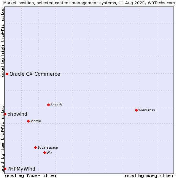 Market position of Oracle CX Commerce vs. phpwind vs. PHPMyWind