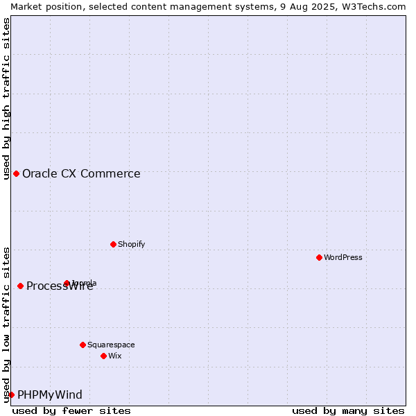 Market position of ProcessWire vs. Oracle CX Commerce vs. PHPMyWind