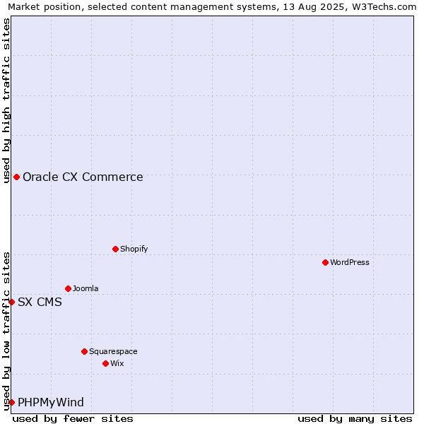 Market position of Oracle CX Commerce vs. PHPMyWind vs. SX CMS