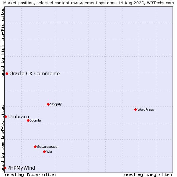 Market position of Oracle CX Commerce vs. Umbraco vs. PHPMyWind