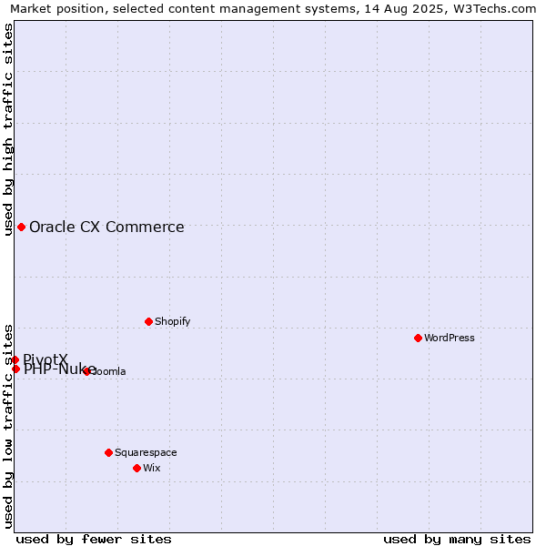 Market position of Oracle CX Commerce vs. PHP-Nuke vs. PivotX