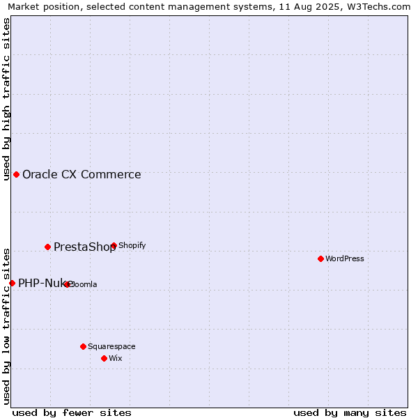 Market position of PrestaShop vs. Oracle CX Commerce vs. PHP-Nuke