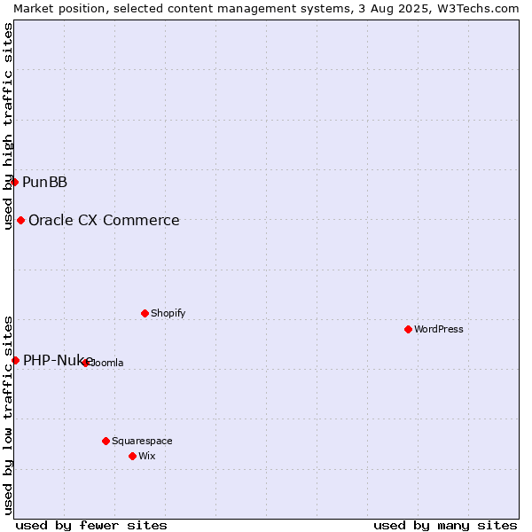 Market position of Oracle CX Commerce vs. PHP-Nuke vs. PunBB