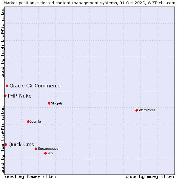 Market position of Oracle CX Commerce vs. Quick.Cms vs. PHP-Nuke